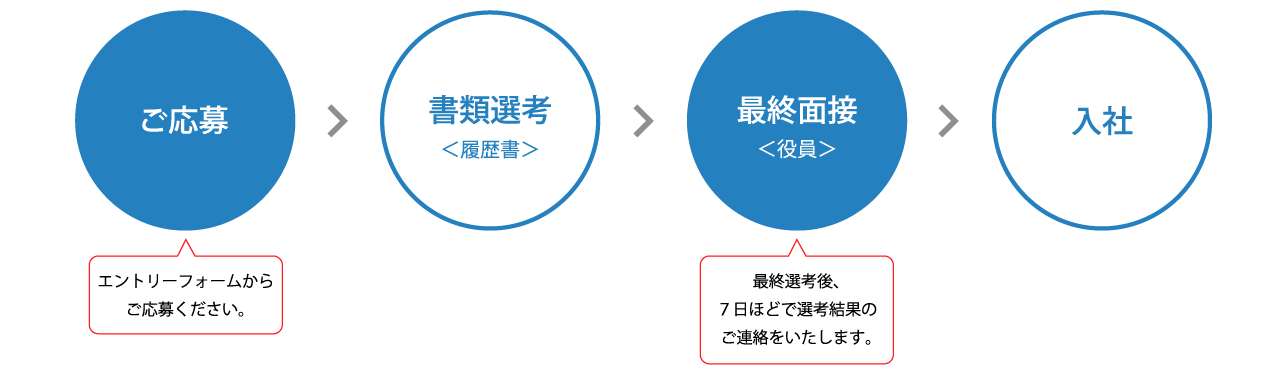 ご応募⇒一次面接⇒二次面接⇒最終面接⇒入社